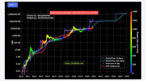 May 2021 (1) january 2021 (1) august 2020 (1) march 2020 (1) september. 100k Bitcoin S2f Author Confident With His Model Suggests Six Figure Btc Price By 2021 Bitcoin News