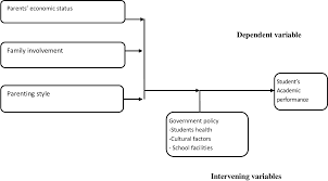 4.6.1what is the general academic performance of jhs students at gomoa manso basic school? Influence Of Home Environment On Academic Performance Of Students In Public Secondary Schools In Kitui West Sub County Kitui County Kenya Semantic Scholar