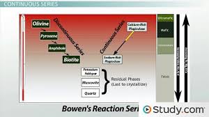 Bowens Reaction Series Crystallization Process Magmatic Differentiation