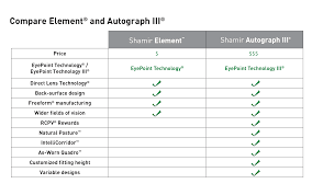 progressive lenses comparison chart bedowntowndaytona com