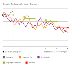 Wird das zertifikat an keinem der bewertungsstichtage fällig, greift am verfallstag ein bonusmechanismus: Express Zertifikate Relax Der Dekabank Sparkasse Burgenlandkreis