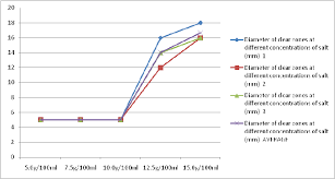 Diameter Of Clear Zones At Different Concentrations Of Salt