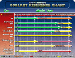 Antifreeze Reference Chart Bob Is The Oil Guy