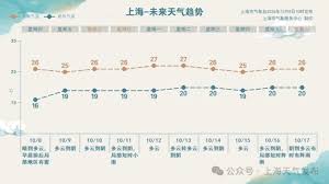 Trend Google: 天气