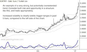 Chart Of The Day Eur Try Trend And Extension Adam H Grimes