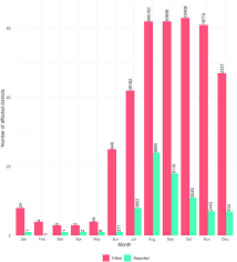 paired bar chart to show the number of districts that