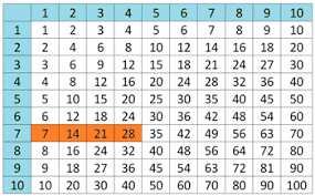 Learning Multiplication Facts To 10 Using Skip Counting