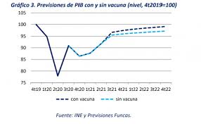 España ha logrado obtener un incremento medio mensual en el ritmo de vacunación del 63,2% desde que se inoculó la primera dosis de la vacuna del coronavirus el domingo 27 de diciembre de 2020. Espana Se Juega 30 000 Millones Del Pib A Que La Vacuna Este Disponible En Primavera