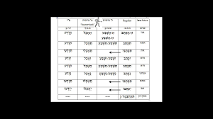 5 7 Niphal Future Tense Conjugation Chart No Audio Youtube