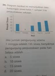 Alasan ini tentu saja berhubungan erat dengan cara penataan buku baik di toko buku dan perpustakaan. Diagram Berikut Ini Menunjukkan Data Kunjungan Siswa Kelas 1 3 Ke Perpustakaan Sekolah Jika Brainly Co Id