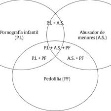 La propaganda alla pedofilia mostra ora i suoi artigli. Relacion Entre Pornografia Infantil Pedofilia Y Abuso Sexual Adaptado Download Scientific Diagram