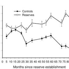 Pdf The Fishery Effects Of Marine Reserves And Fishery Closures