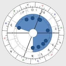 Astrology Locomotive Shape Birth Chart Horoscope Shape