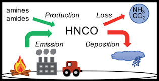 Used for the like, share, comment, and reaction icons. Isocyanic Acid Hnco And Its Fate In The Atmosphere A Review Environmental Science Processes Impacts Rsc Publishing
