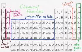 In This Section I Am Going To Talk About Chemical Families The Red Section Is The Section Which Contains All Transition Metal Alkaline Earth Metals Chemistry
