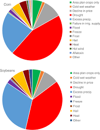 Crop insurance is purchased by agricultural producers, and subsidized by the federal government, to protect against either the loss of their crops due to natural disasters, such as hail, drought, and floods, or the loss of revenue due to declines in the prices of agricultural commodities. Using Insurance Data To Quantify The Multidimensional Impacts Of Warming Temperatures On Yield Risk Nature Communications