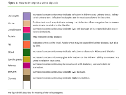 can we trust urine dipsticks sykepleien