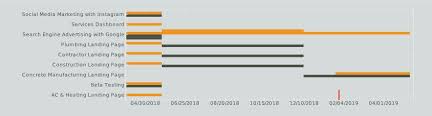 Gantt Chart Example Bi For Project Management Inetsoft