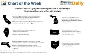Chart Not All Cannabis Social Equity Programs Are Equal