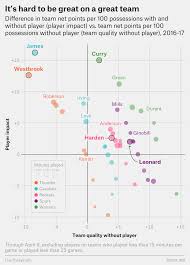 The Case For Stephen Curry Mvp Fivethirtyeight