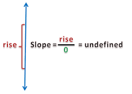 Why Is The Slope Of A Vertical Line Undefined Solving Word Problems Common Core Math Math Lessons