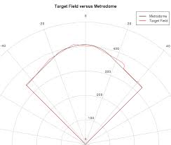 Projecting Target Field 2010 Part 1