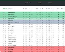 Table includes games played, points, wins, draws, & losses for your favorite teams! Trudiogmor La Liga Table Results