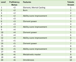 Blunt force attacks—hammers, falling, constriction, and the like—deal bludgeoning damage. Fall Damage 5e Fall Damage 5e At The End Of A Fall A Creature Takes 1d6 Bludgeoning Damage For Every 10 Feet It Fell To A Maximum Of 20d6 Lubang Ilmu