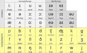 The phonetic symbols used in this ipa chart may be slightly different from what you will find in other sources i eventually decided to follow the recommendations from the book by larry h. How The Phonetic Alphabet Will Help You Learn A Language Lingoda