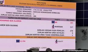 * l murugan, president of the bjp tamil nadu unit, is contesting from dharapuram (reserved) assembly. Malaysiakini Sabah Umno Sees Revival After Bn Takes Kimanis With Bigger Majority