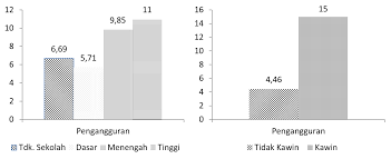 Pengangguran dibedakan menjadi dua macam yaitu berdasarkan sumber dan penyebabnya dan berdasarkan cirinya. Https Media Neliti Com Media Publications 84311 Id Pengangguran Lama Mencari Kerja Dan Rese Pdf