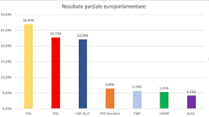 Câte buletine de vot pregătește cec pentru 24 februarie? Agora Pnl A Luat Cele Mai Multe Voturi La Alegerile Europarlamentare Din Romania LeancÄƒ Nu A Trecut