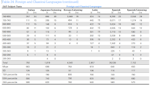 Sat Math 2c Scoring Chart How Is The Sat Scored