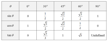 special right triangles chart thereset