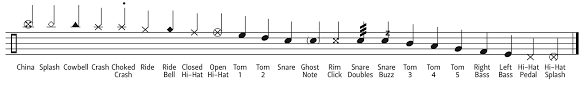 Drum Notation | Guides To Drum Notation | Drum! Magazine
