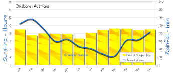 Brisbane Weather Averages