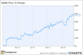 Netflix Inc Investors Will Need Strong Stomachs The