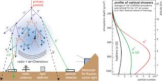 Cosmic ray entering earth by wiki. Radio Detection Of Cosmic Ray Air Showers And High Energy Neutrinos Sciencedirect