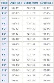 The Right Weight For Your Height And Frame Remember 145 On