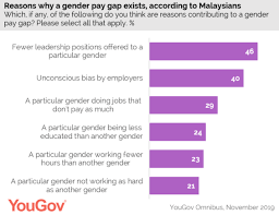 We will begin by explaining the different ways the gap is measured, and then go deeper into the data using hourly wages for our analyses,1 culling from extensive national and. Yougov Majority Of Malaysians Do Not Understand The Gender Pay Gap