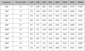 Dividing usable storage (62,000 mb) by average file size (2.5 mb) would suggest 24,800 photos can be stored on the iexpand 64 gb. How Much Video Does A 32gb Micro Sd Card Hold