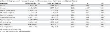 pdf repeatability of central and peripheral corneal