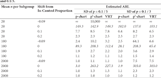 Pdf Phase Ii Performance Of P Charts And P Charts