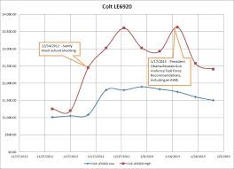 charting the price of an ar 15 during the great awb panic