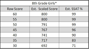 Getting A Perfect Verbal Score On The Ssat 8th Graders