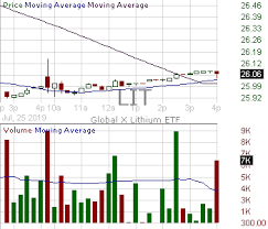 Lit Candlestick Chart Analysis Of Global X Lithium Battery