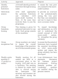 Logo amanah ikhtiar malaysia jawatan kosong amanah ikhtiar malaysia julai 2018 jawatan kosong kerajaan dan swasta 2018 menampilkan jawatan kosong amanah ikhtiar malaysia julai 2018. Pdf Amanah Ikhtiar Malaysia And Social Business Complementing Each Other Semantic Scholar