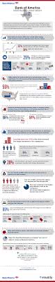 Bank Of America S Small Business Owner Report Is A Semi Annual Study Exploring The Concern Small Business Success Small Business Owner Local Business Marketing