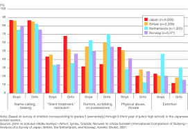 Bullied students reported that bullying occurred in the following places: Bullies Statistics