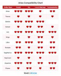 The bonding of an aries and a cancer can be difficult and pretty offbeat. Aries Compatibility Explained Easy Chart Lovetoknow